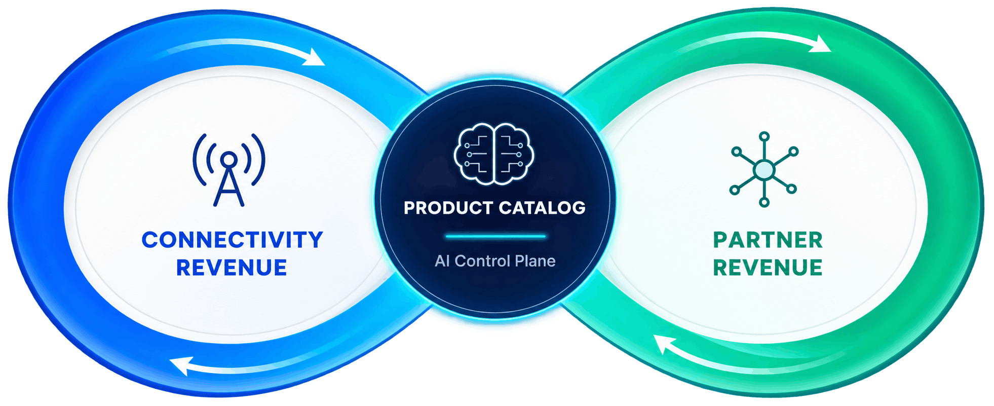 Connectivity Revenue and Partner Revenue connected through the Agentic Product Catalog AI Control Plane